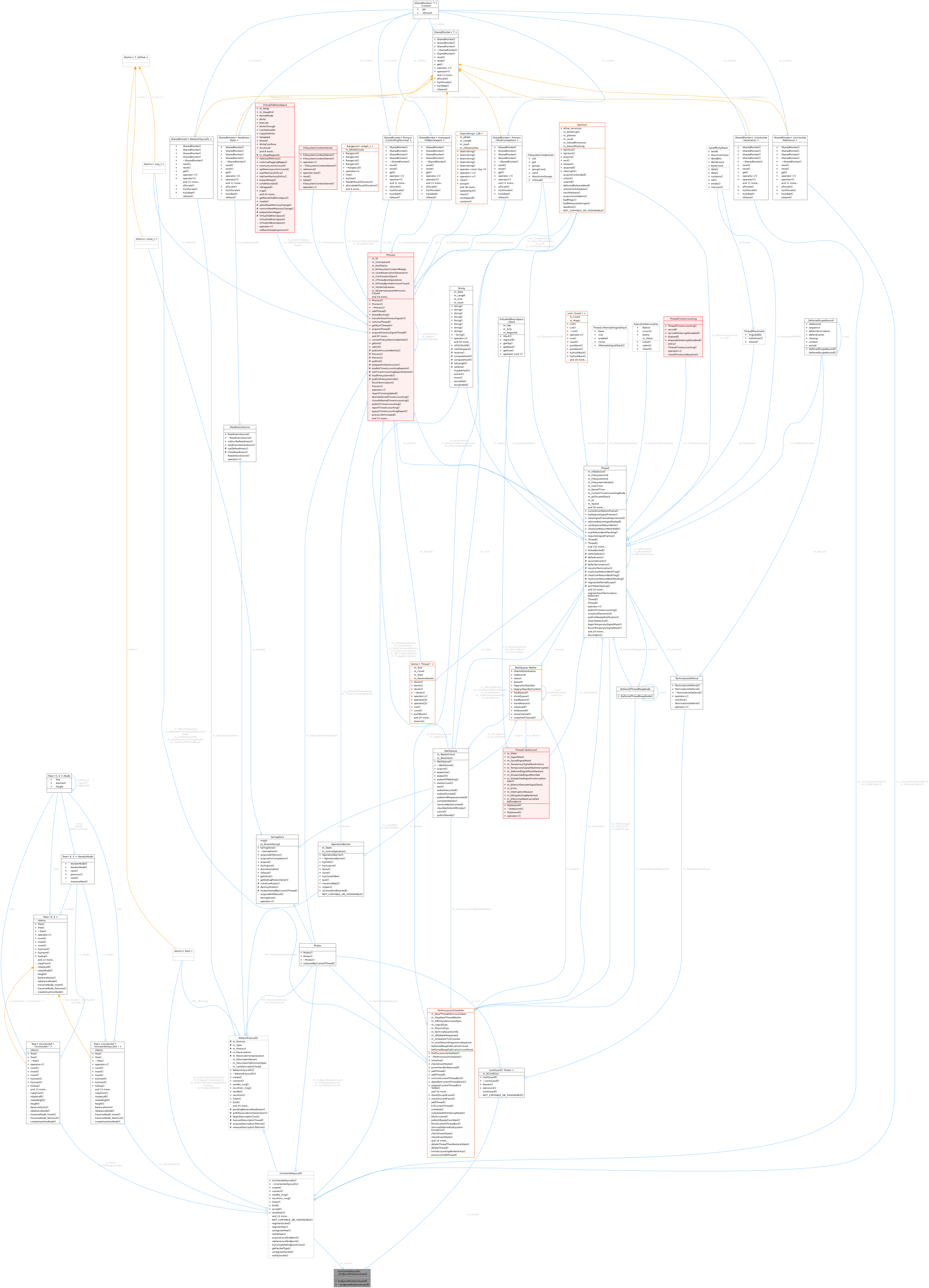 Collaboration graph
