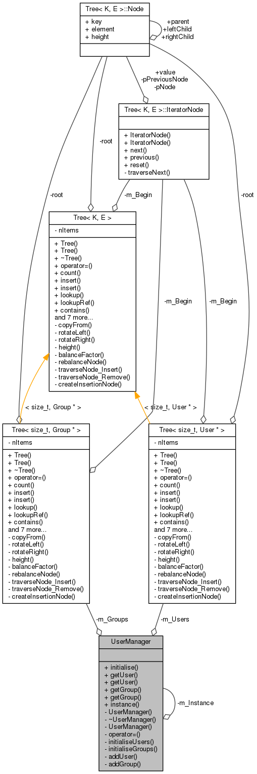 Collaboration graph