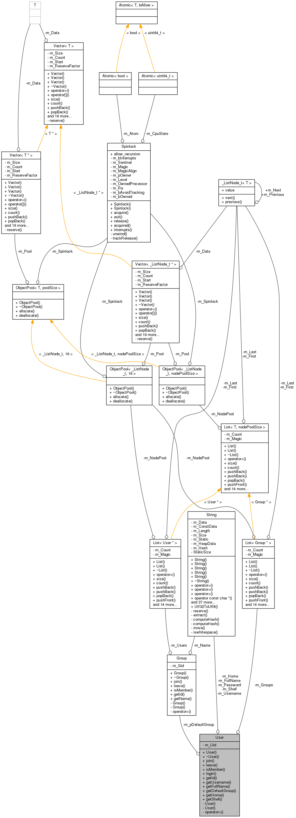 Collaboration graph