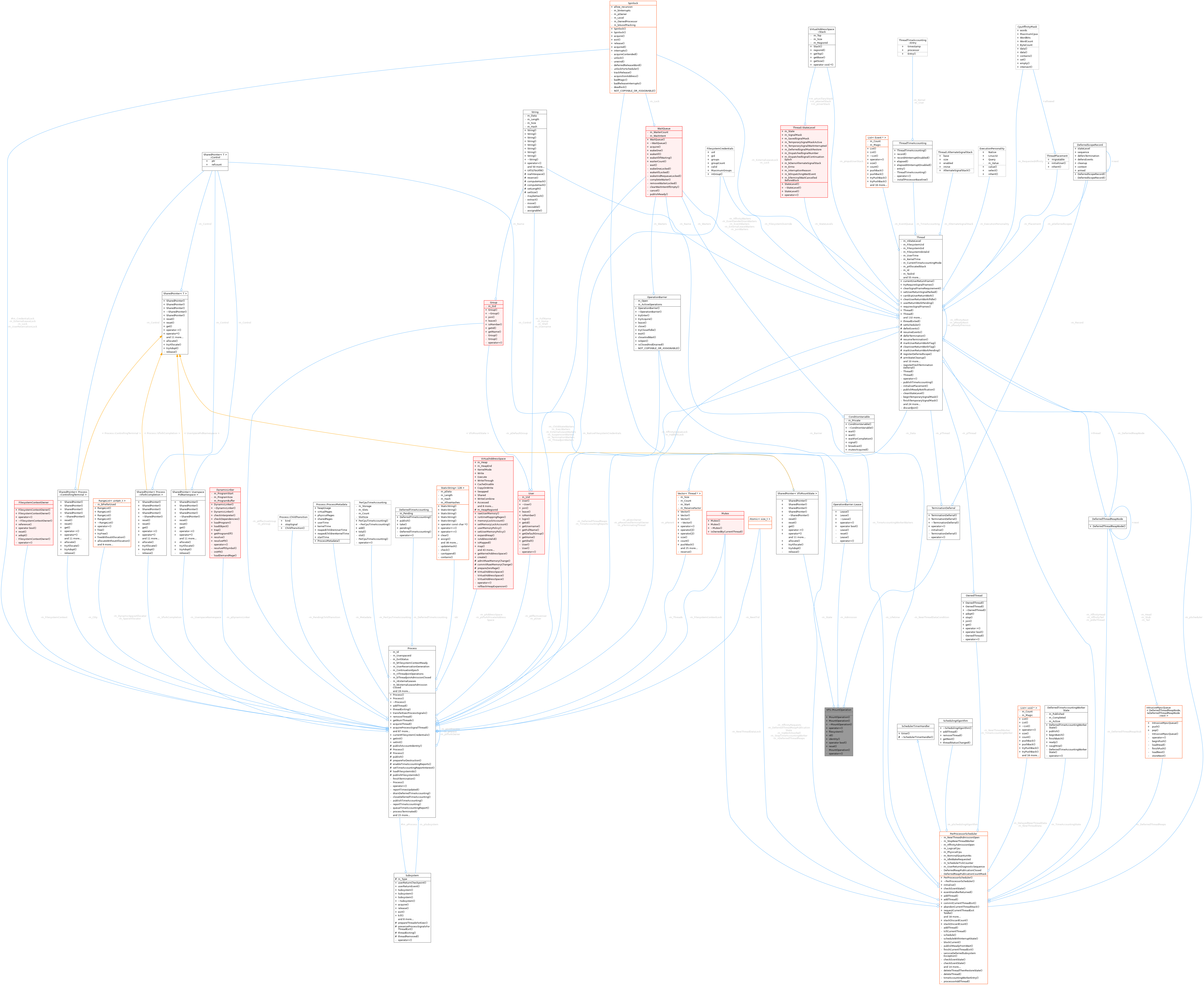 Collaboration graph