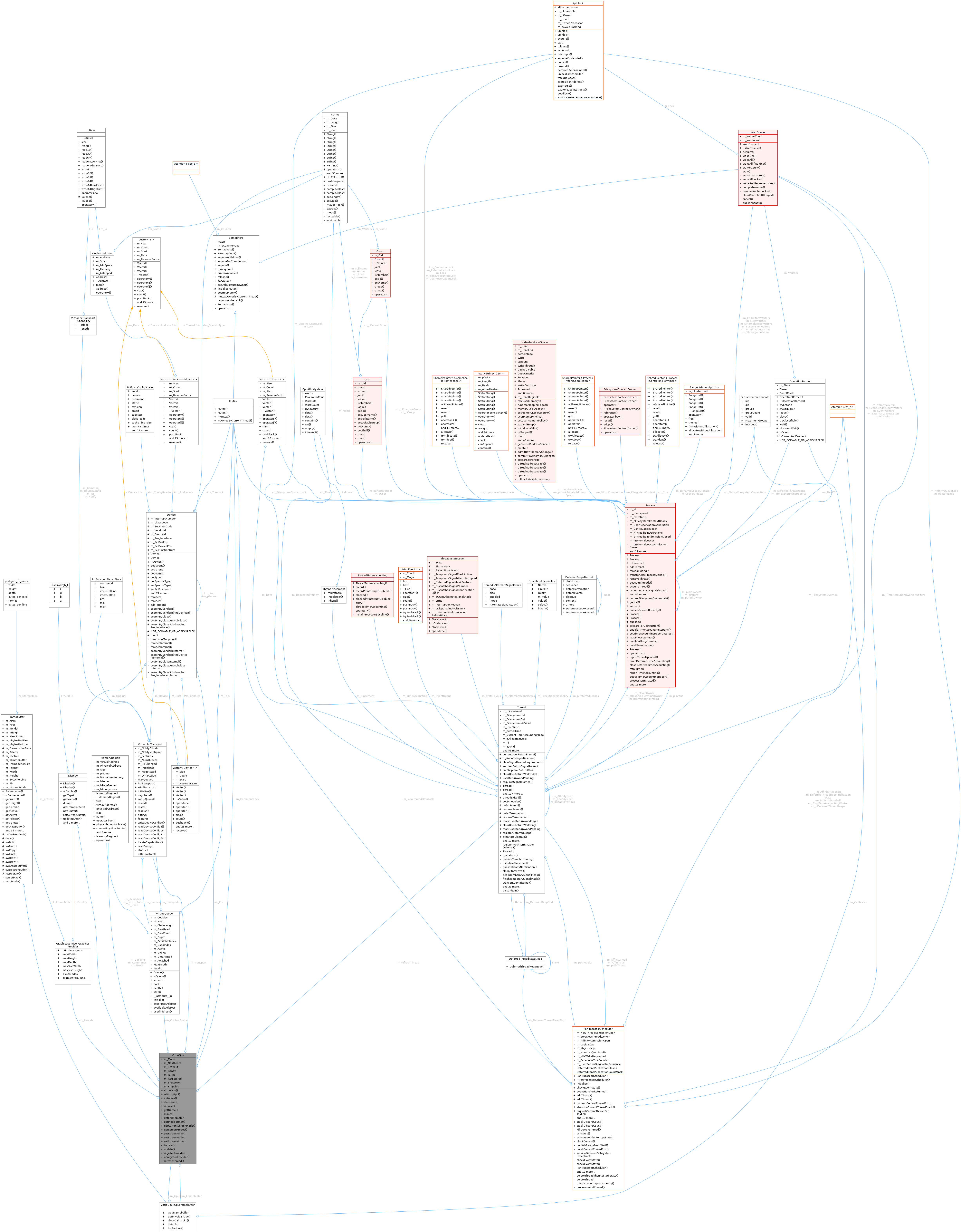Collaboration graph