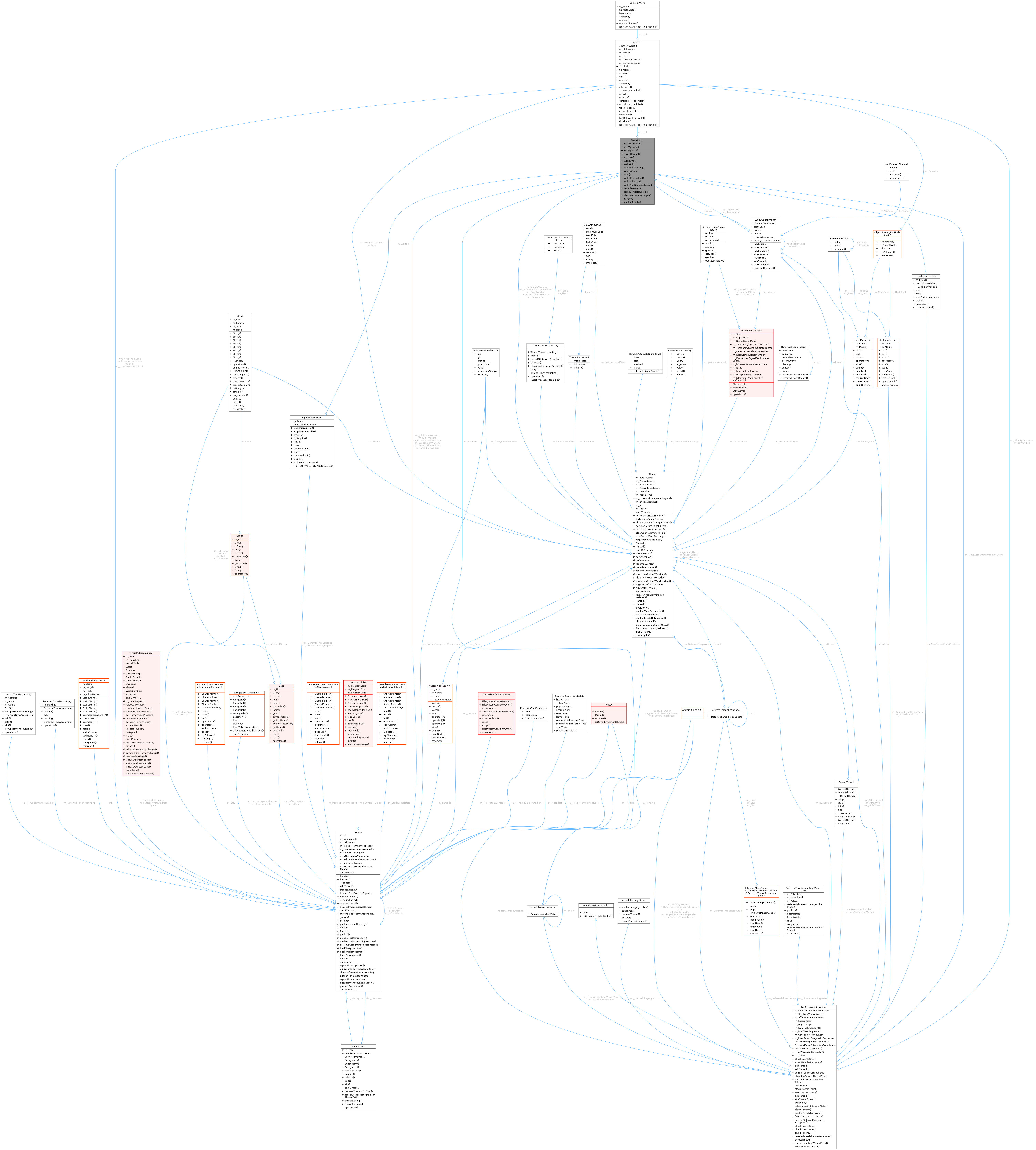 Collaboration graph