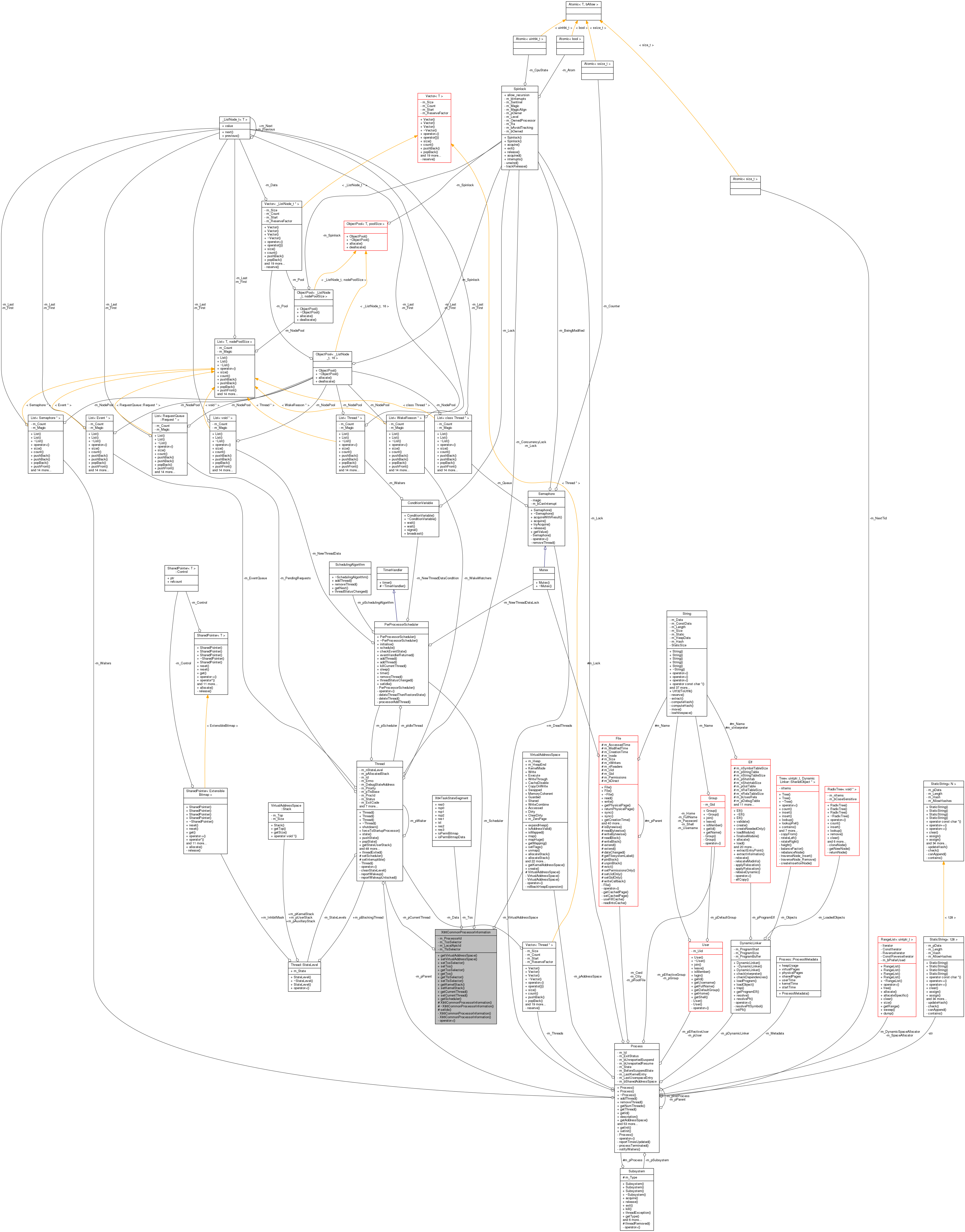 Collaboration graph