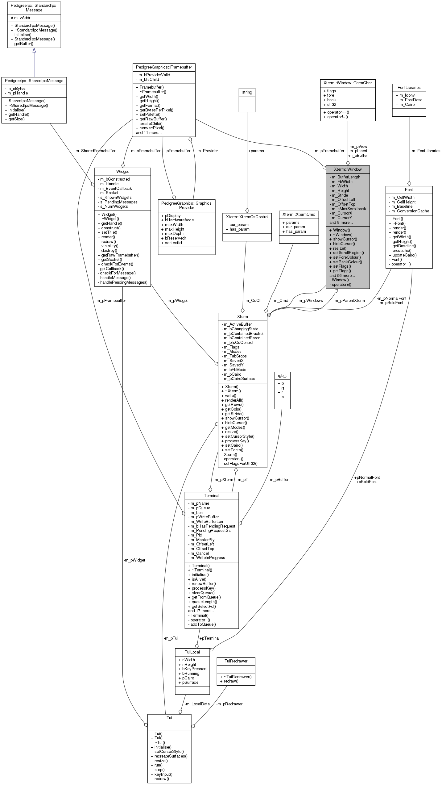 Collaboration graph