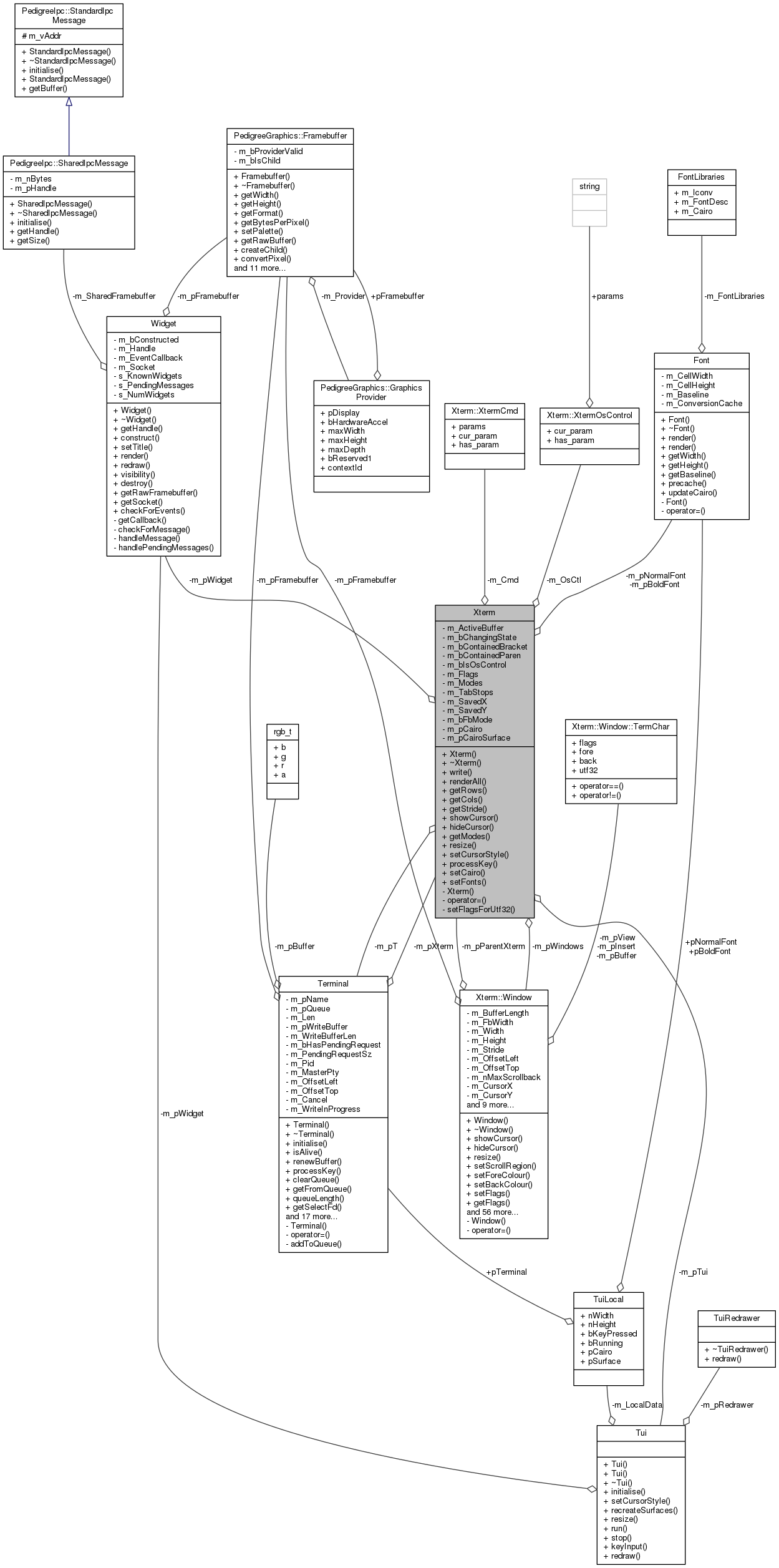 Collaboration graph