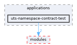 uts-namespace-contract-test