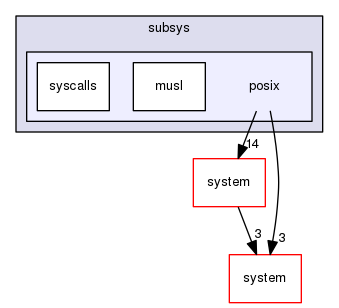 posix