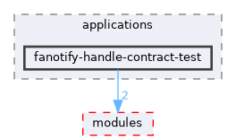fanotify-handle-contract-test