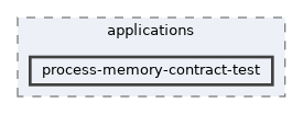 process-memory-contract-test