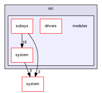 modules