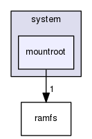 mountroot