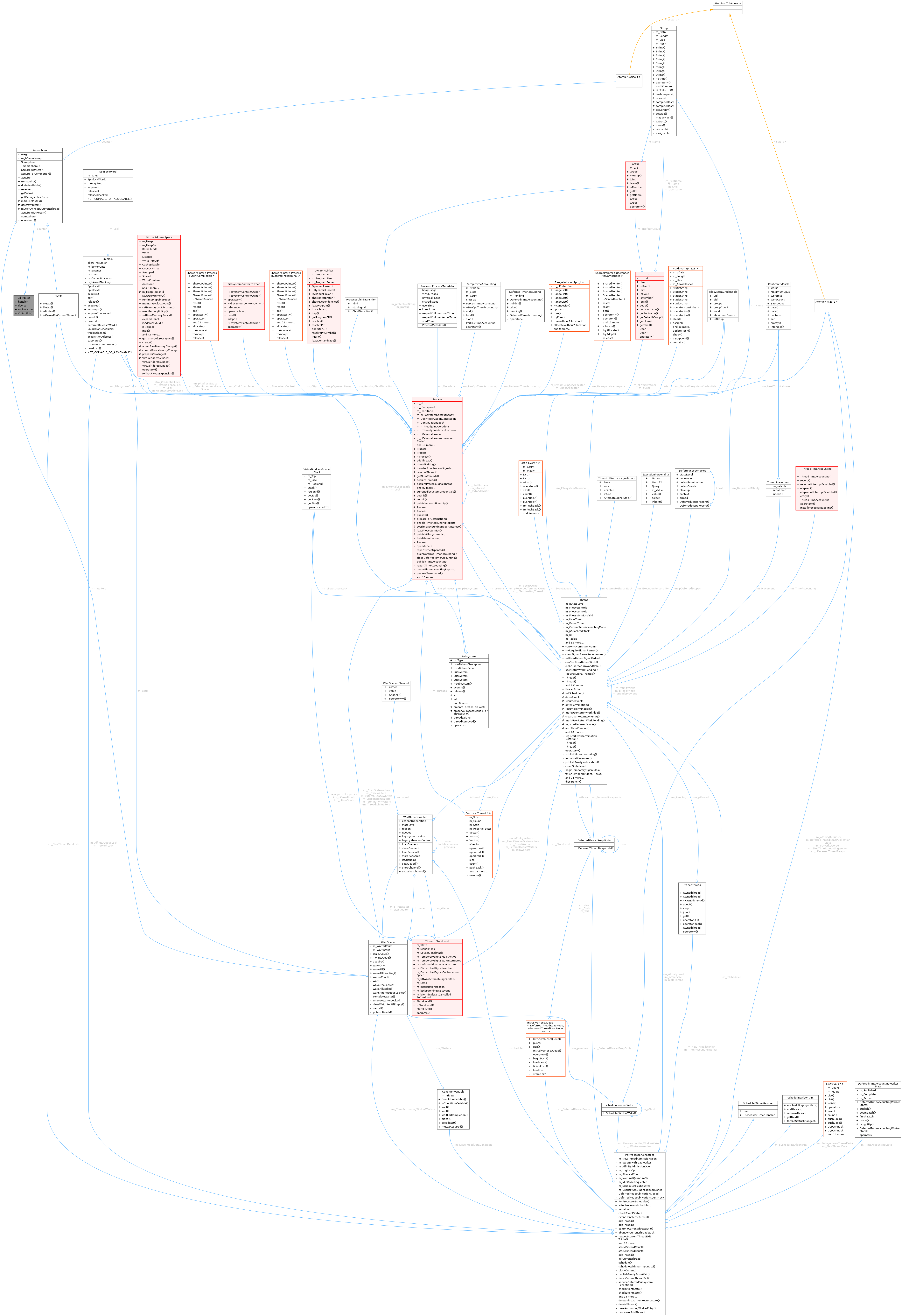Collaboration graph