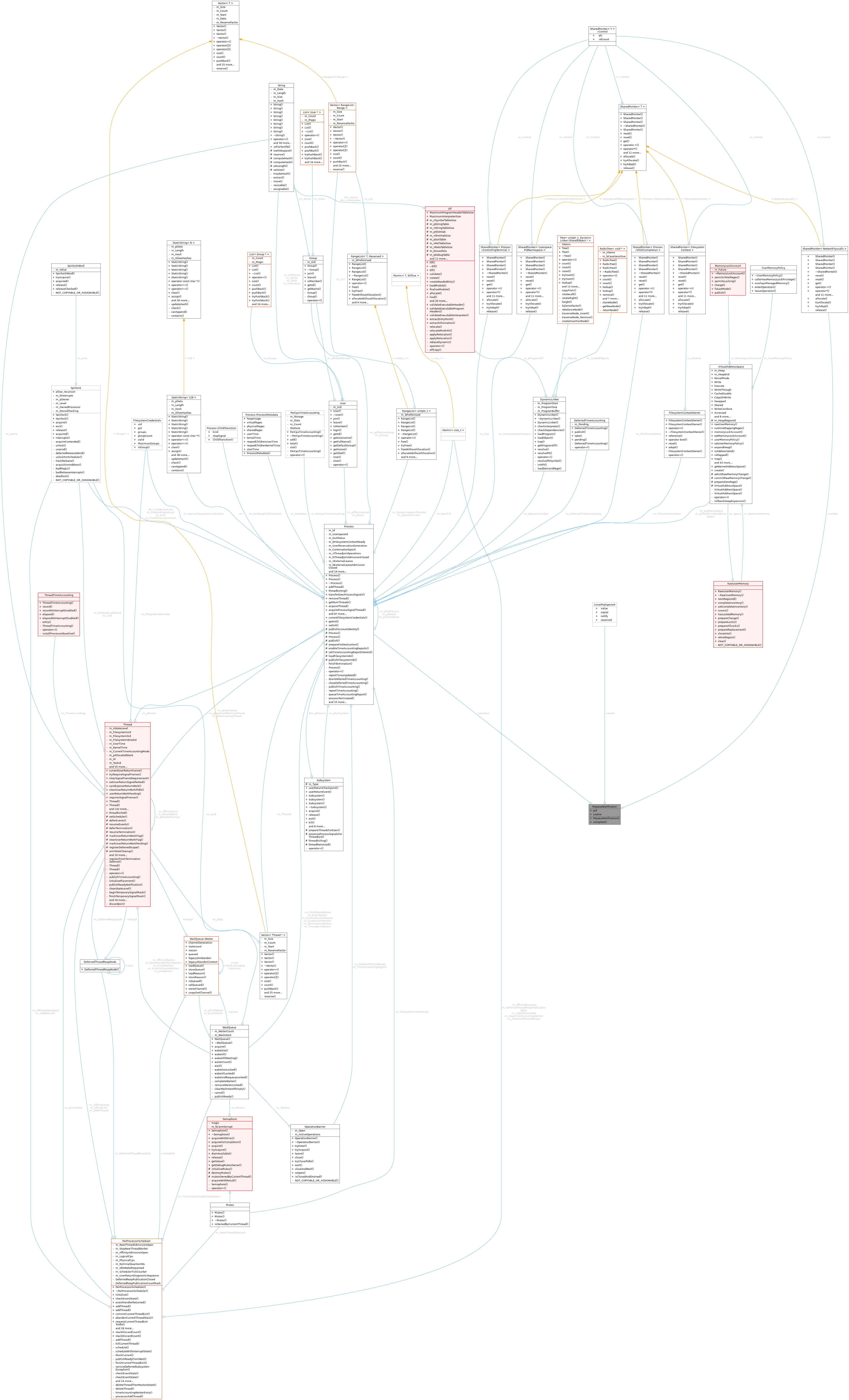 Collaboration graph