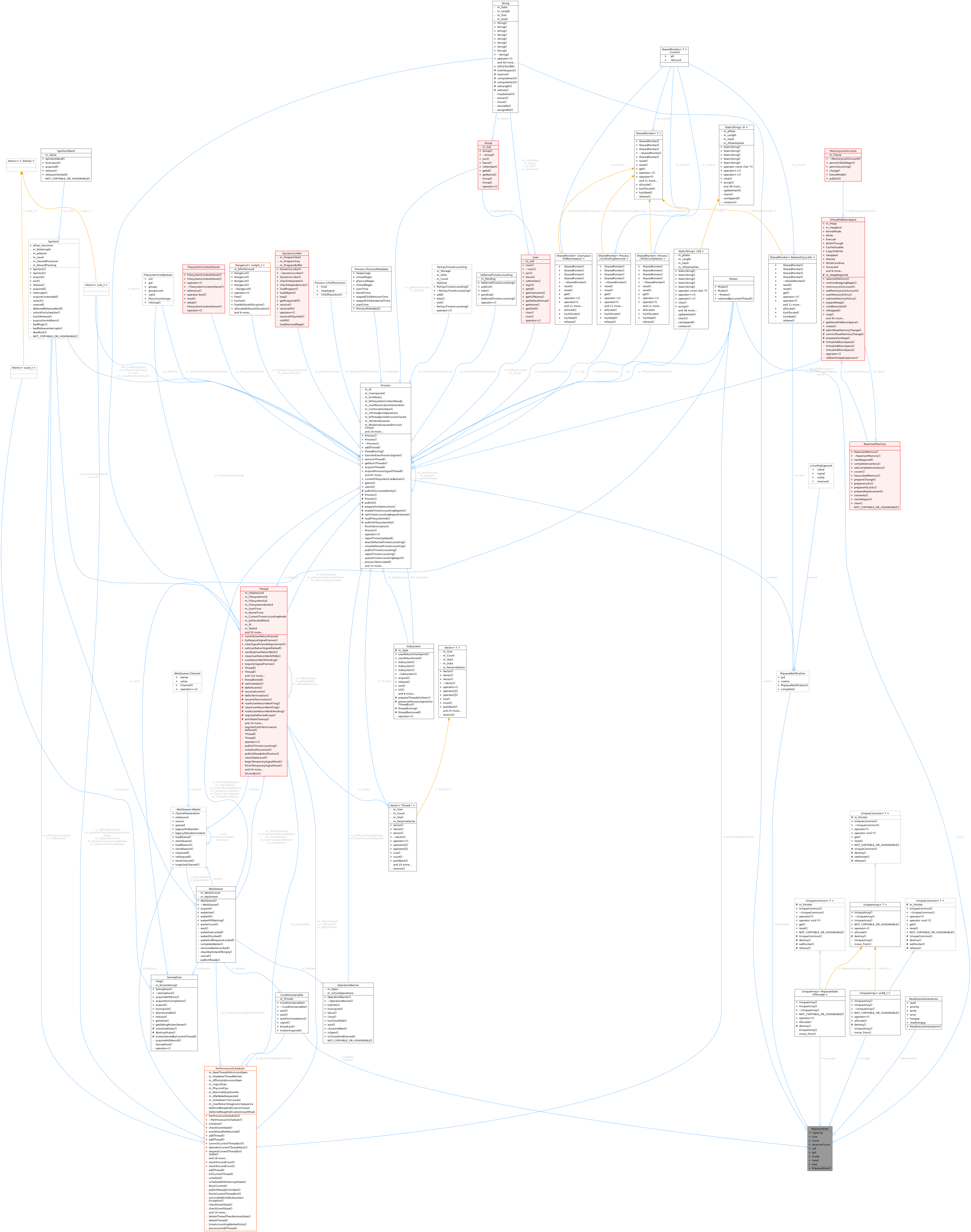 Collaboration graph
