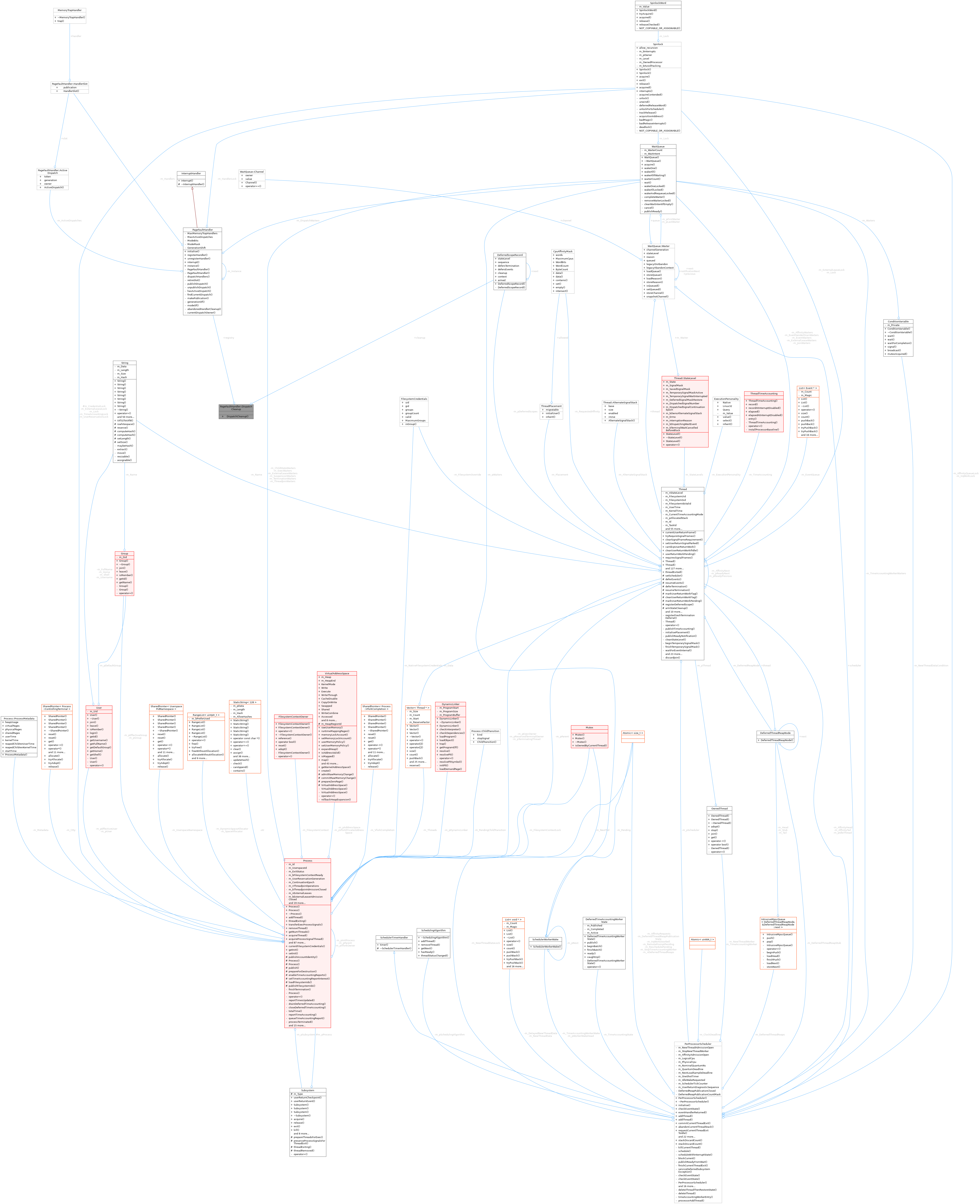 Collaboration graph