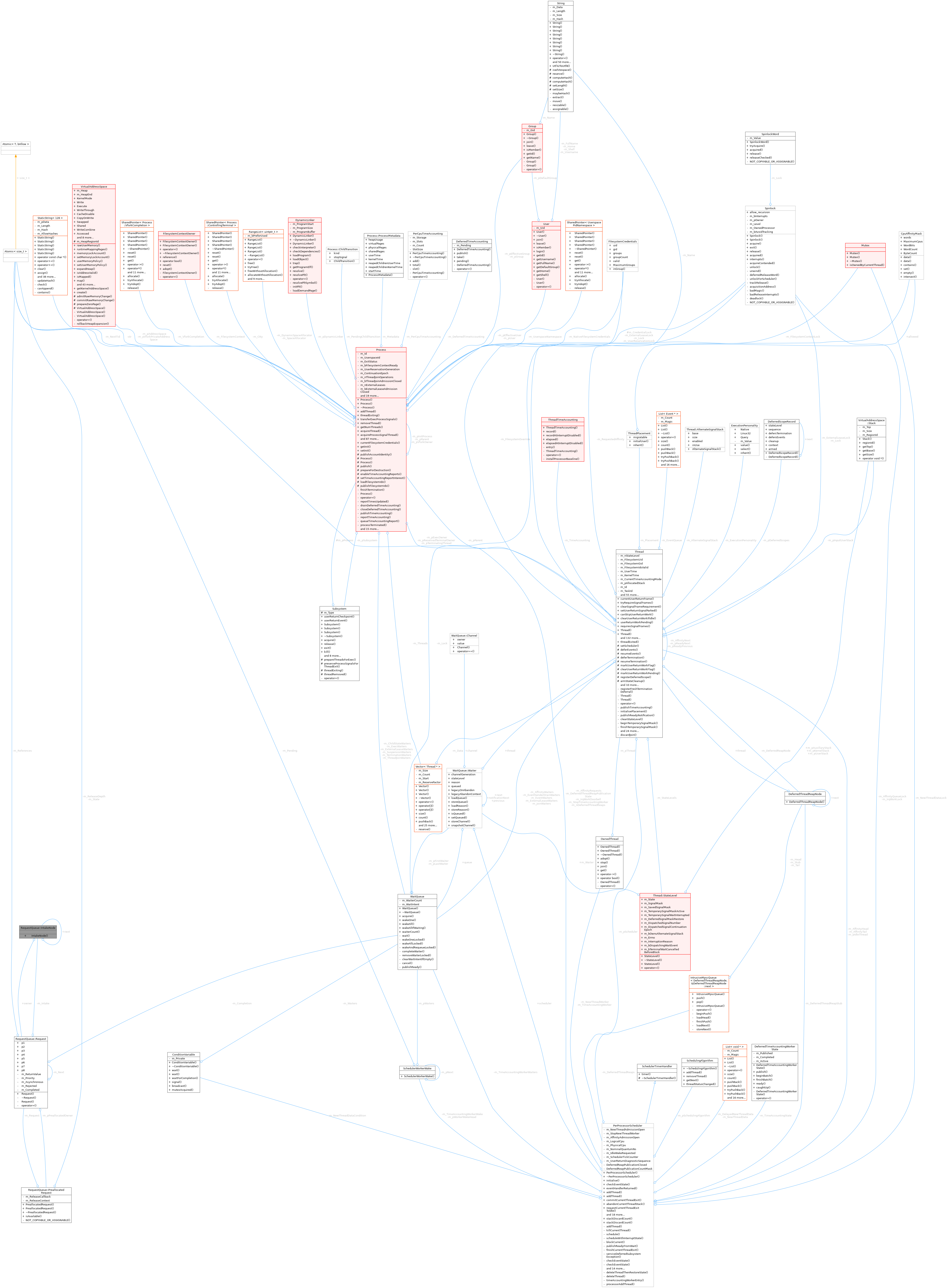 Collaboration graph