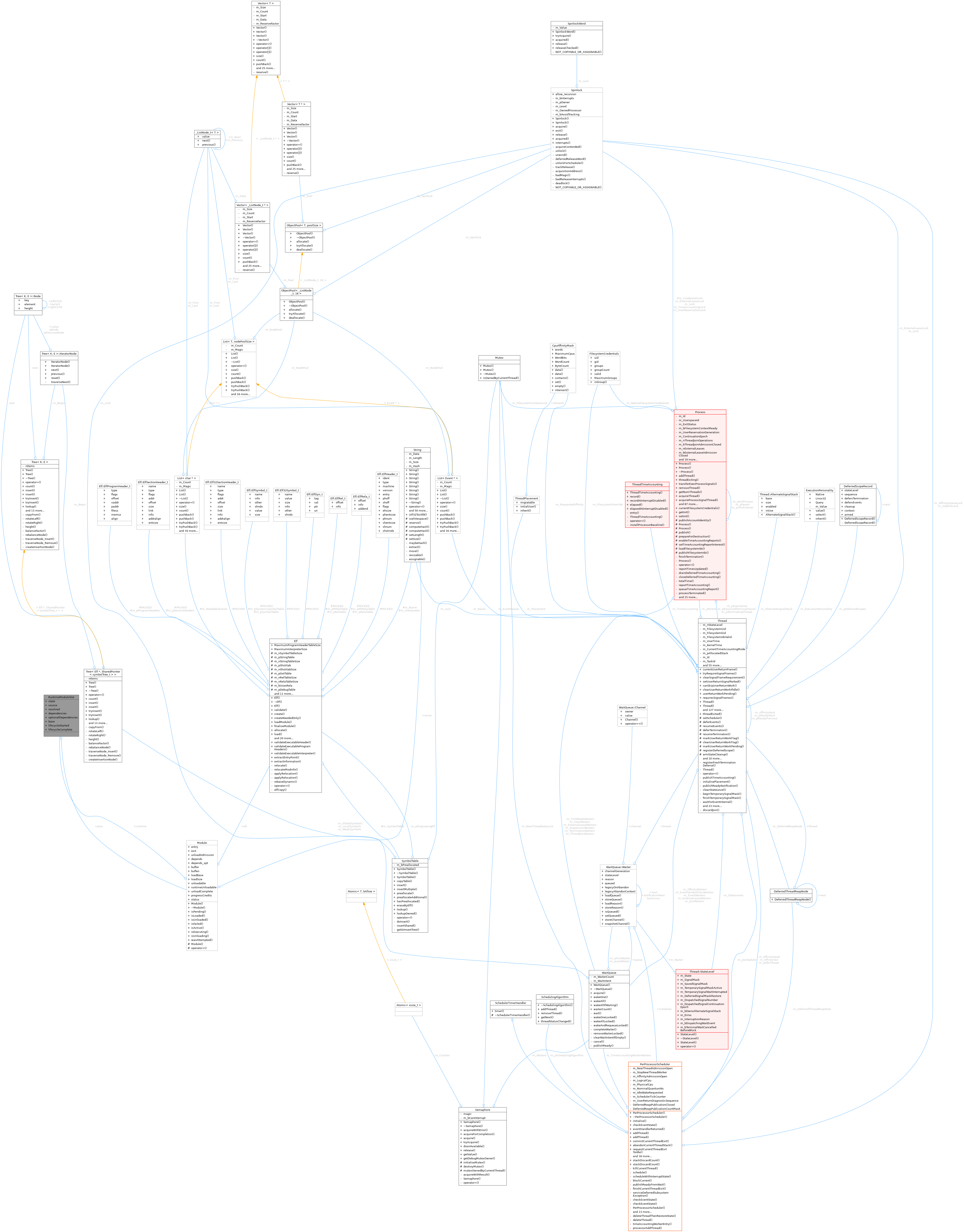 Collaboration graph