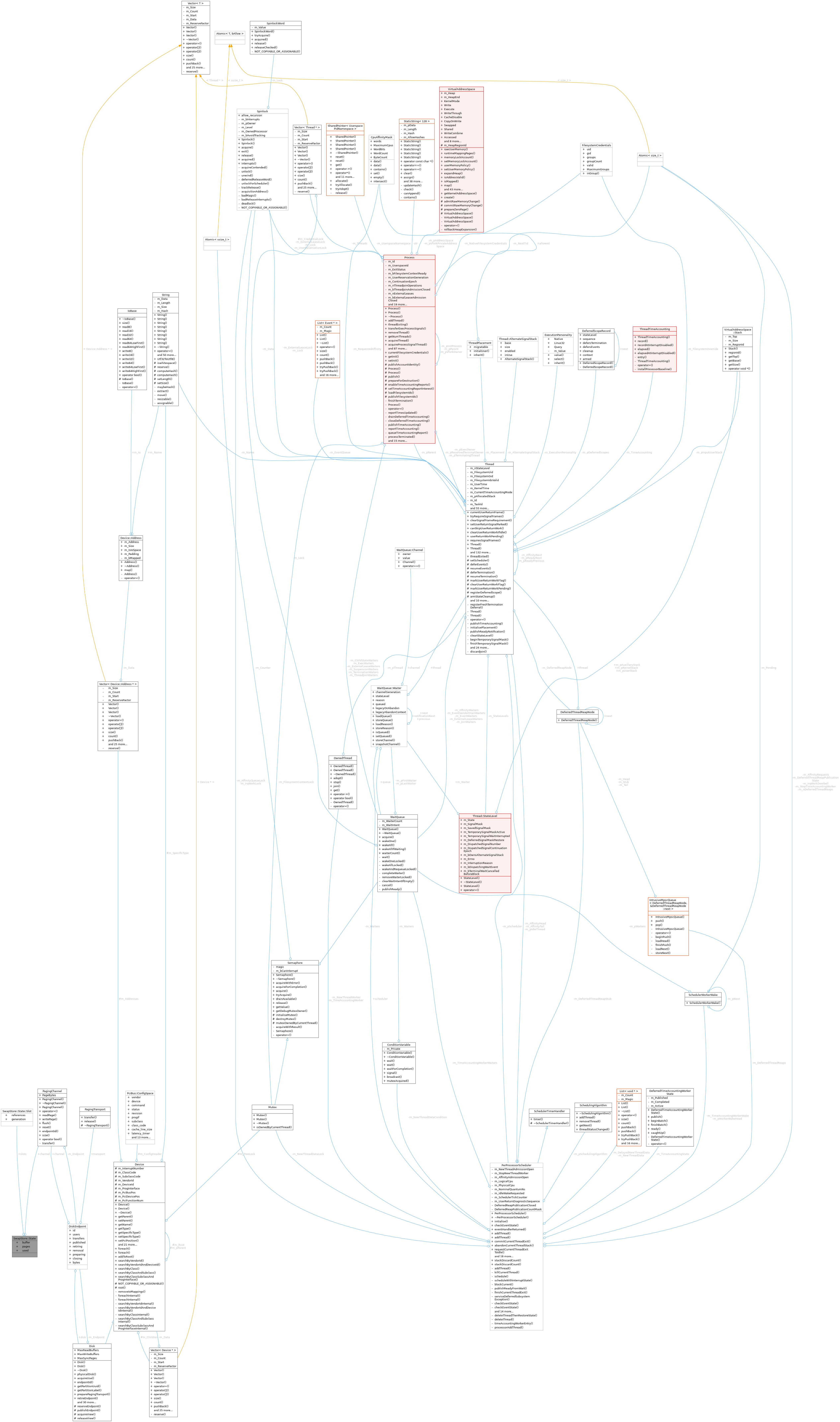 Collaboration graph