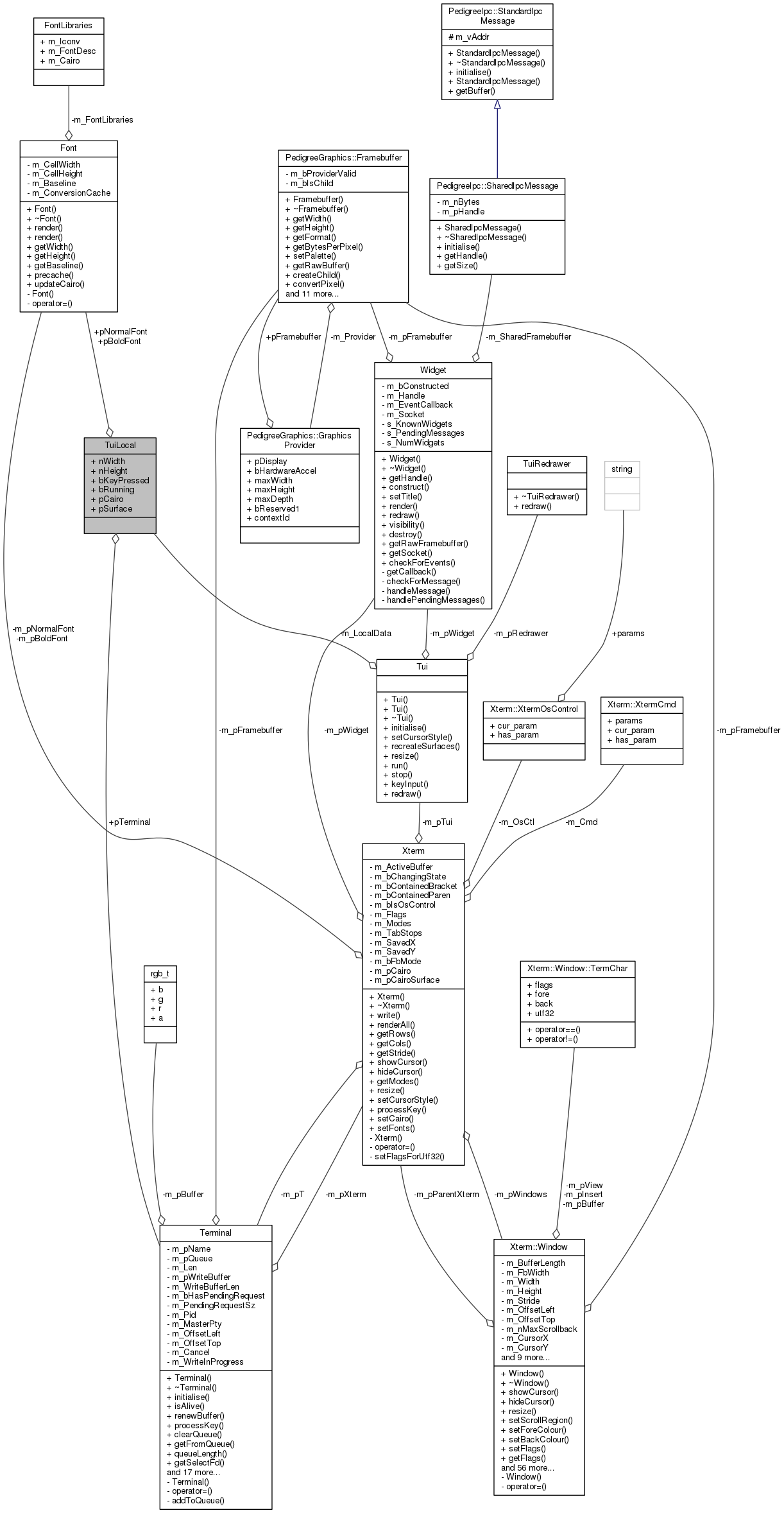 Collaboration graph