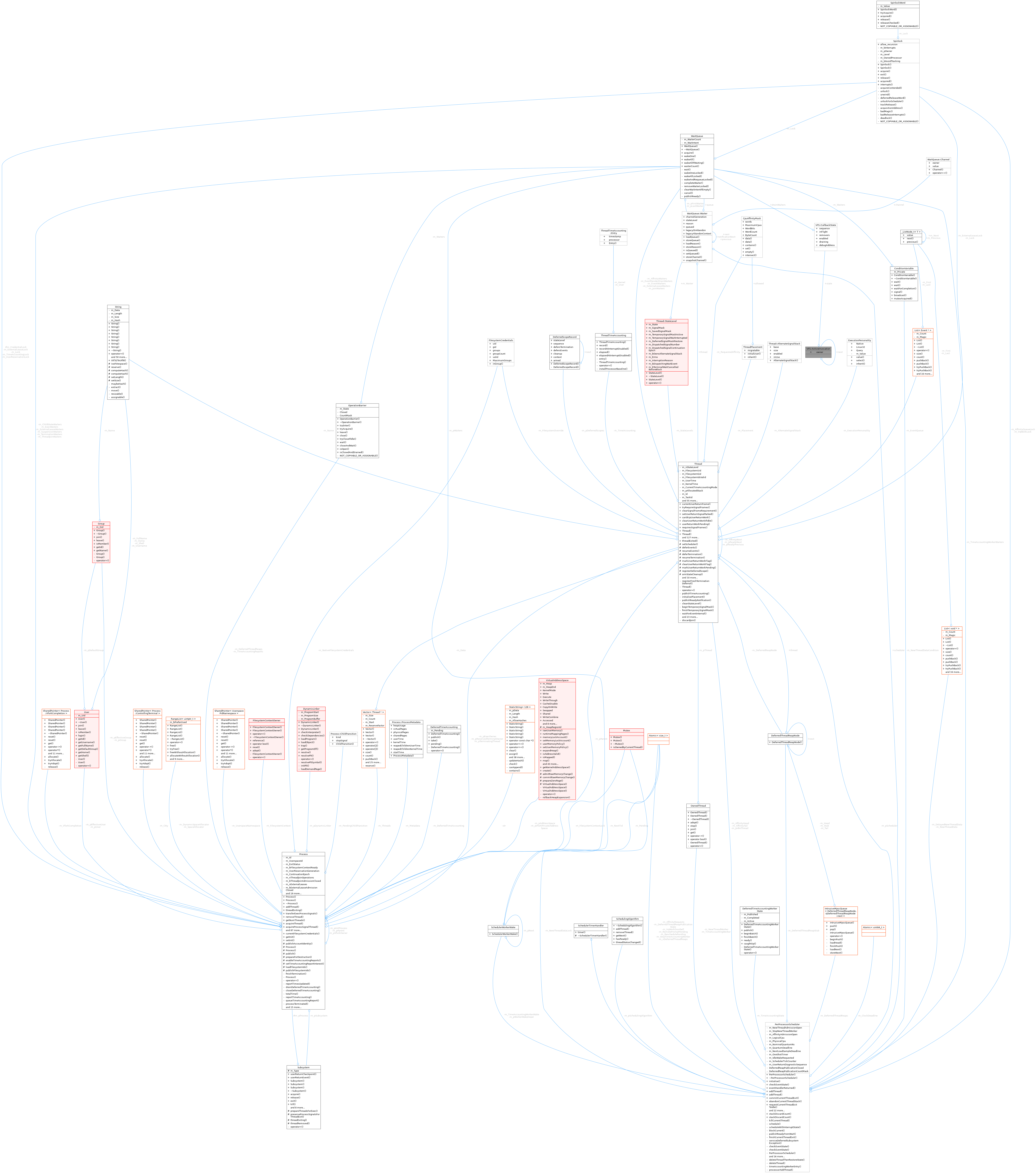 Collaboration graph