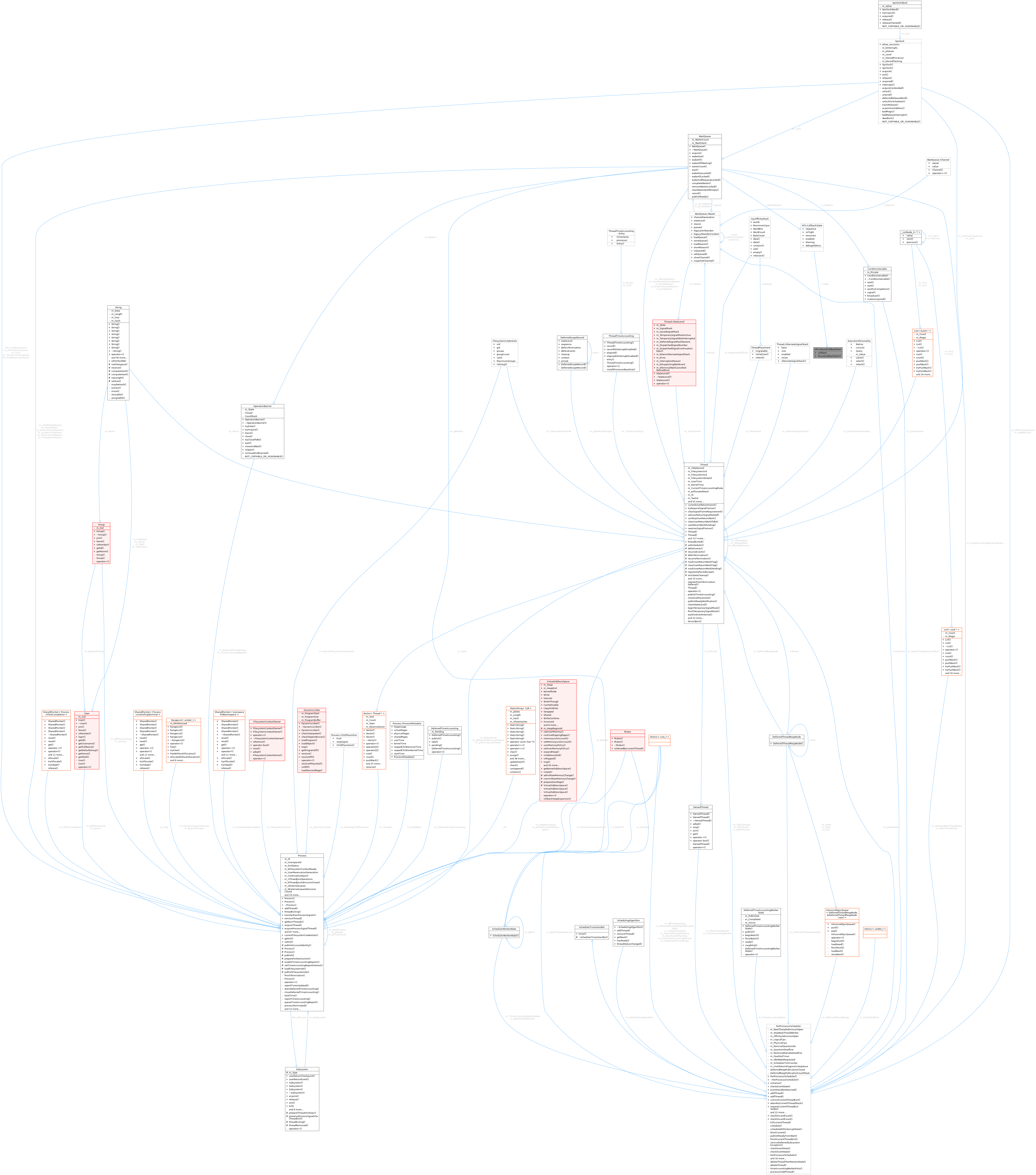 Collaboration graph