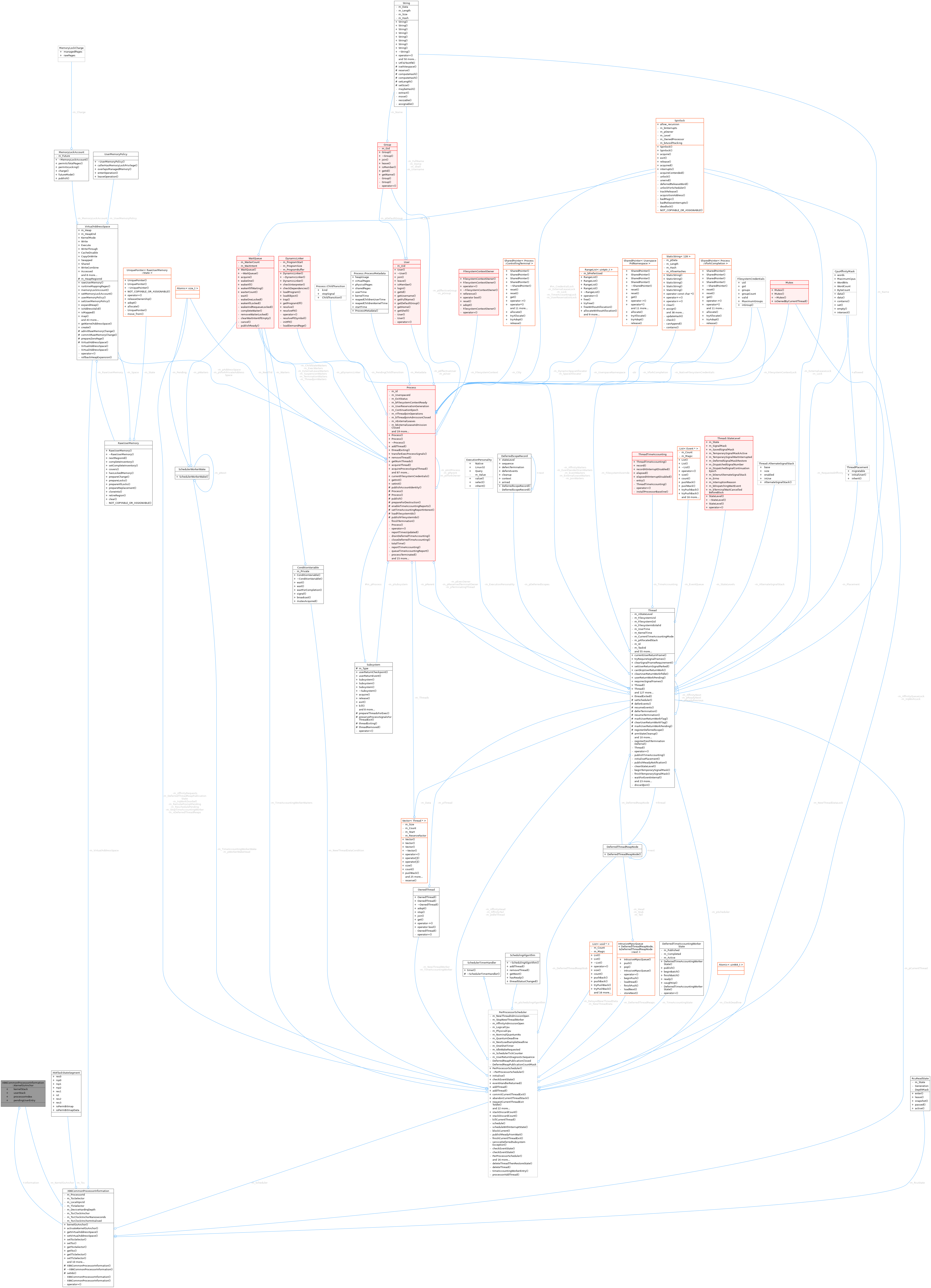 Collaboration graph